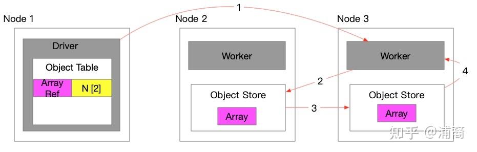 Ray Object Store 介绍 - 知乎