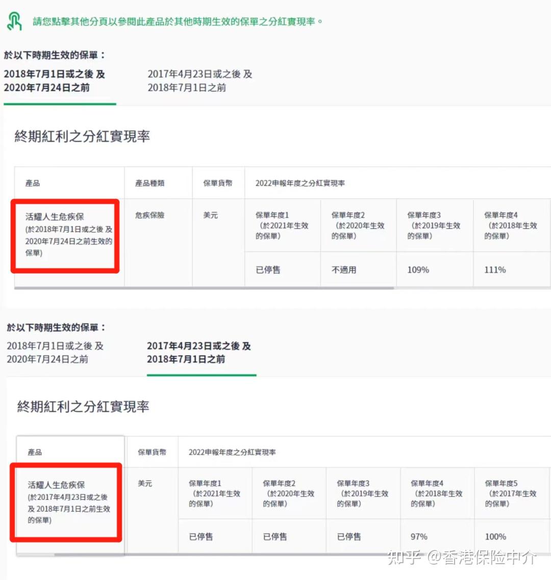香港宏利保险公司,2023年公布的分红实现率(美元保单) - 知乎