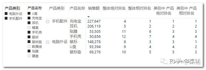 数据可视化之DAX篇(二十二)一文搞懂Power BI中的排名问题 数据可视化之DAX篇(二十二)一文搞懂Power BI中的排名问题