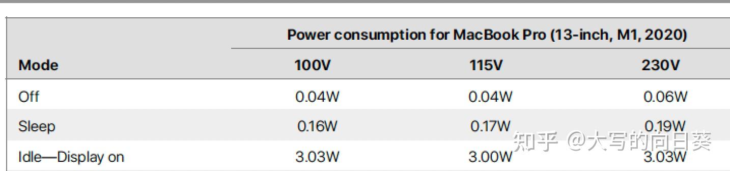 13英寸macbook pro 不同模式下的耗電量舉個例子,假設每