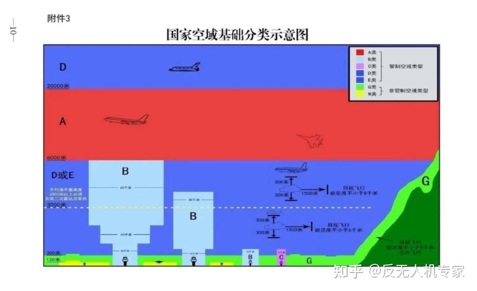 將空域劃分為a,b,c,d,e,g,w等7類;其中,a,b,c,d,e類為管制空域,g,w類