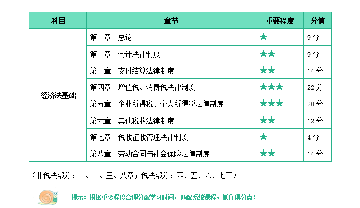 會計概述第二章 資產《經濟法基礎》第一章 總論第二章 會計法律制度