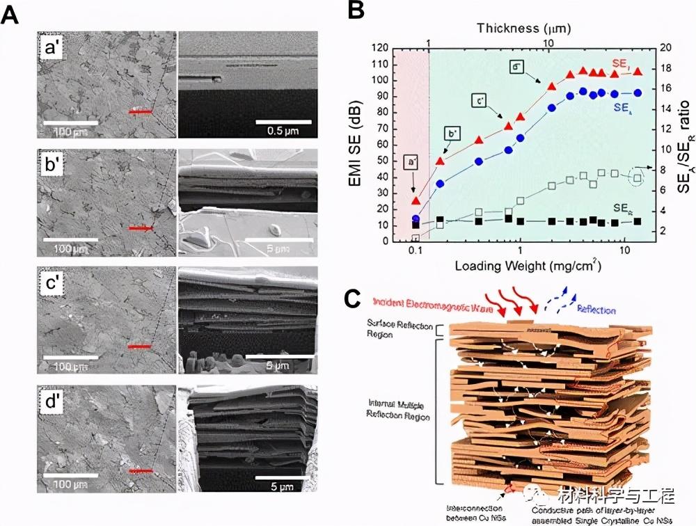 《acs nano》:超强电磁屏蔽性能!铜纳米片多孔薄膜
