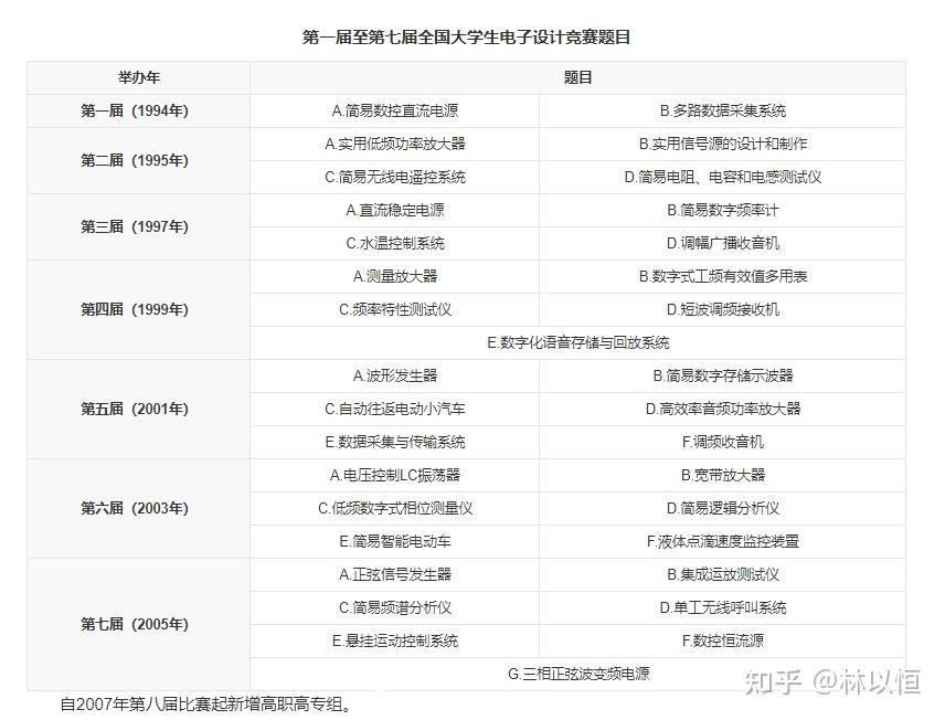 全國大學生電子設計競賽 - 知乎