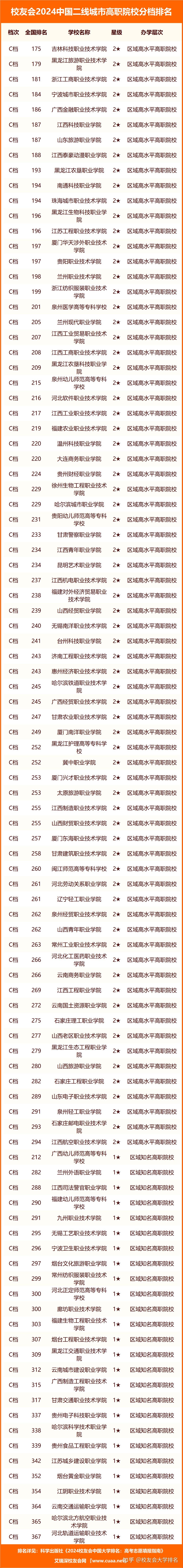 广西幼儿师范高等专科学校,兰州外语职业学院,江西司法警官职业学院