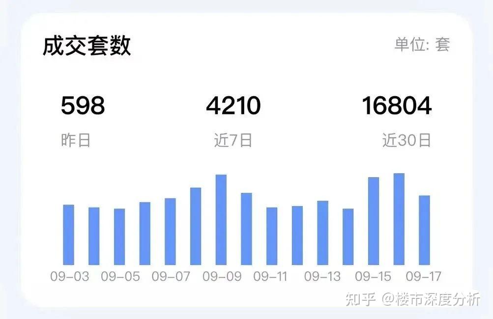 9月上海二手房(第2周)网签成交数据出炉! - 知乎