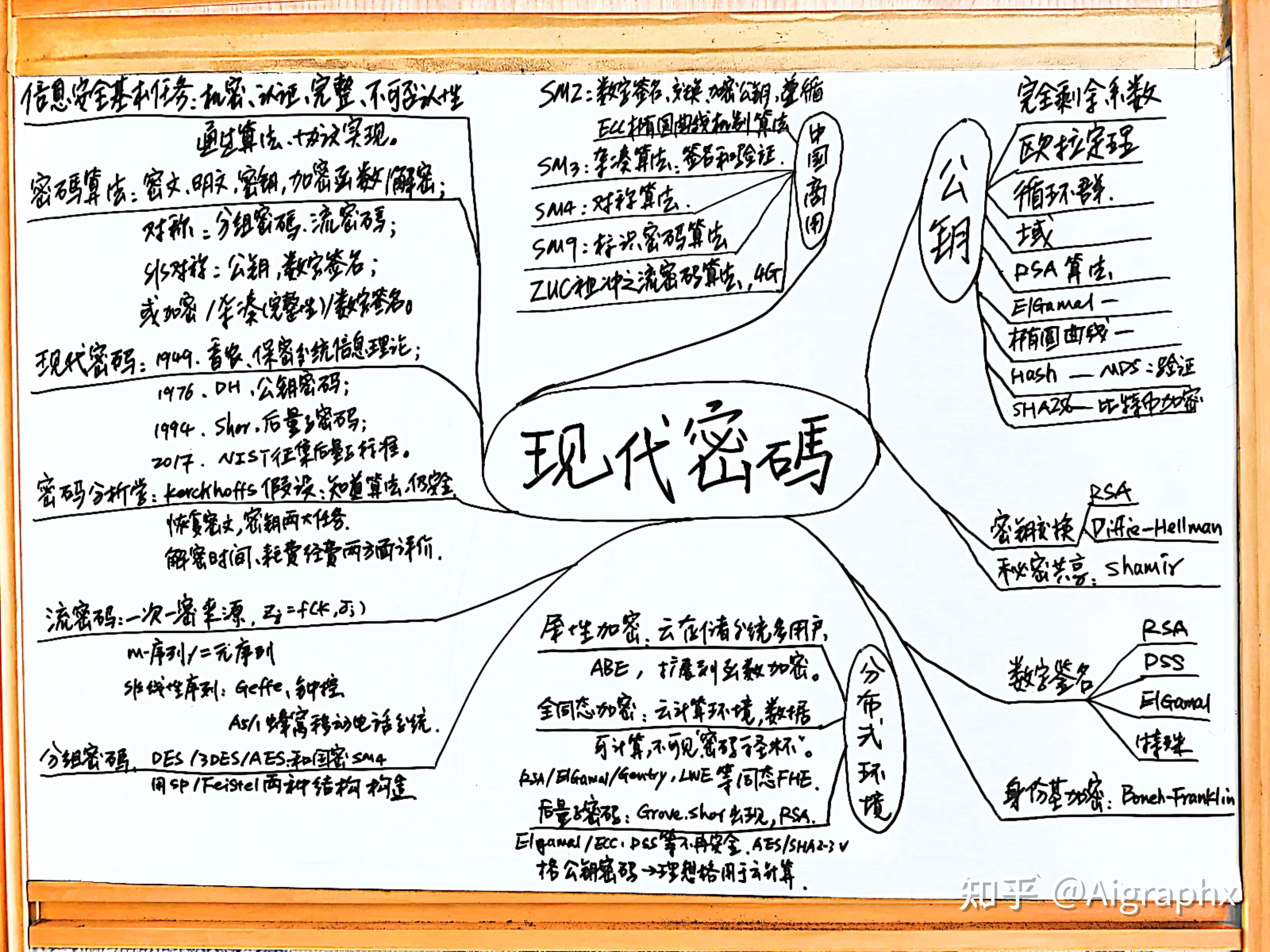 發表《密碼學的新方向》,標誌著公鑰密碼體制的誕生(第二次質的飛躍)