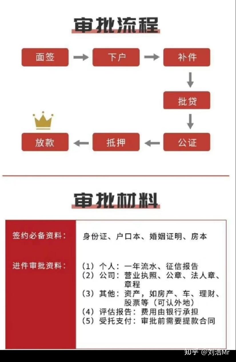 银行抵押贷款流程图