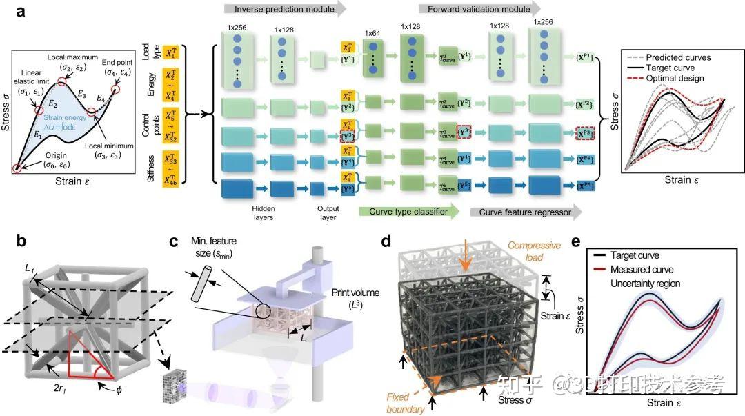借助机器学习和3D打印，快速实现超材料结构逆向设计 - 知乎