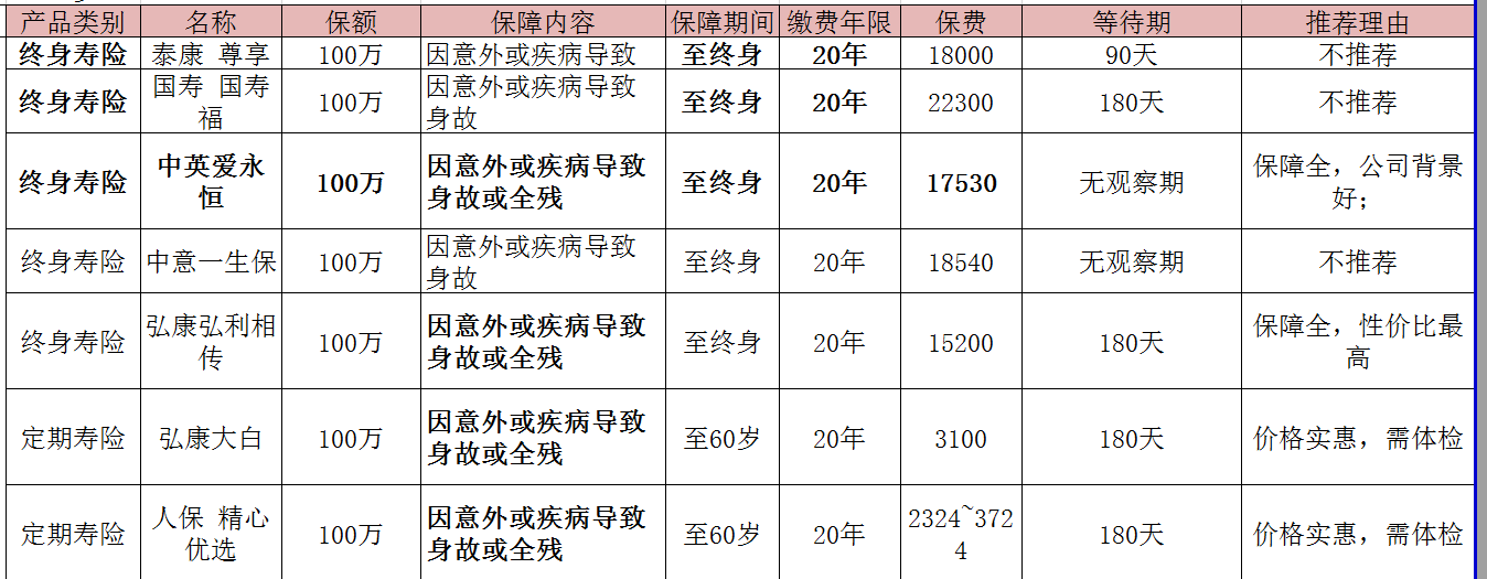 身價保障終身壽險和定期壽險選哪家保險公司