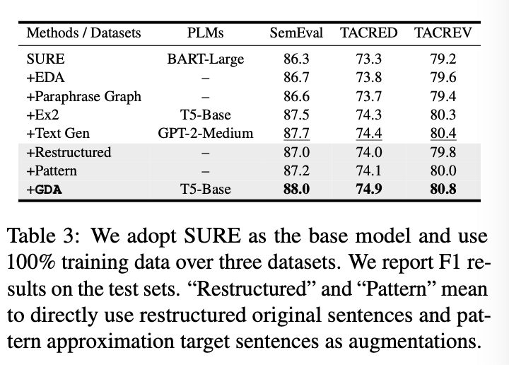 GDA: Generative Data Augmentation Techniques for Relation Extraction ...