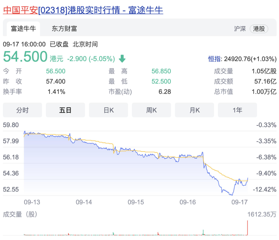 平安股价即遭腰斩8轮回购效果平平
