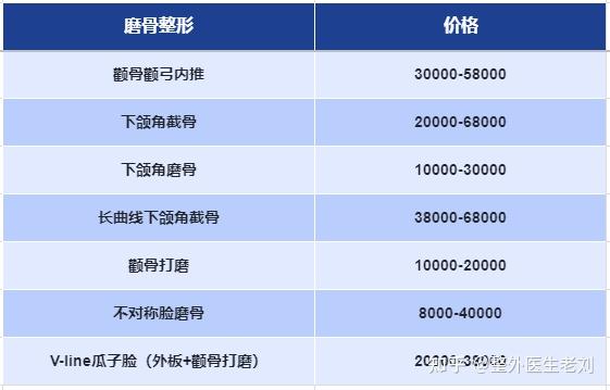 磨骨手术下颚会变形吗_磨骨手术下颚会肿吗_下颚磨骨手术