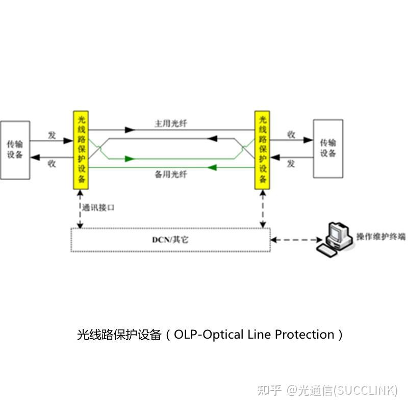 北京创基互联科技有限公司研发生产,本系统由光线路保护设备(olp