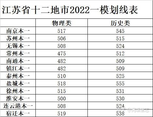 各种方法搞到了江苏省十二地市2022一模划线表除扬州,这里列出本一线