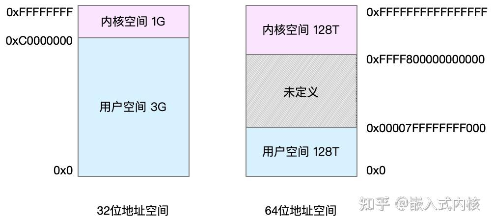 linux进程中的内存分布