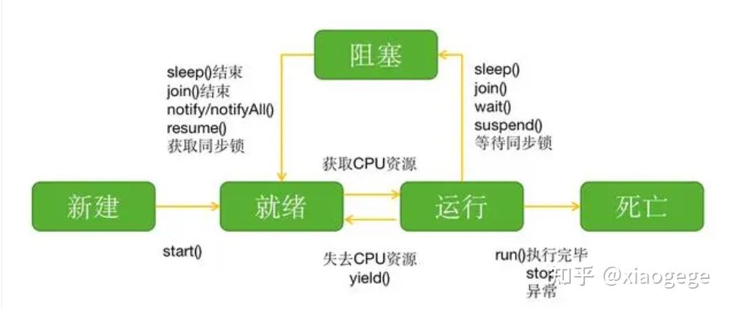 线程的5种状态 - 知乎