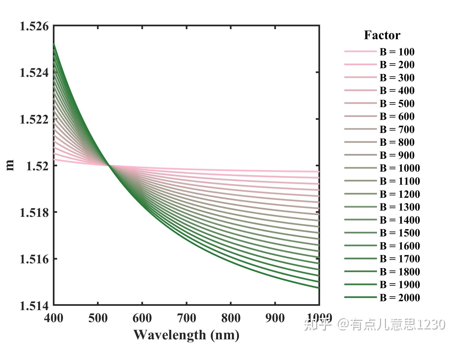 【MATLAB 画图03】for循环中加图例,以及设置字体、大小、位置、图例标题 - 知乎