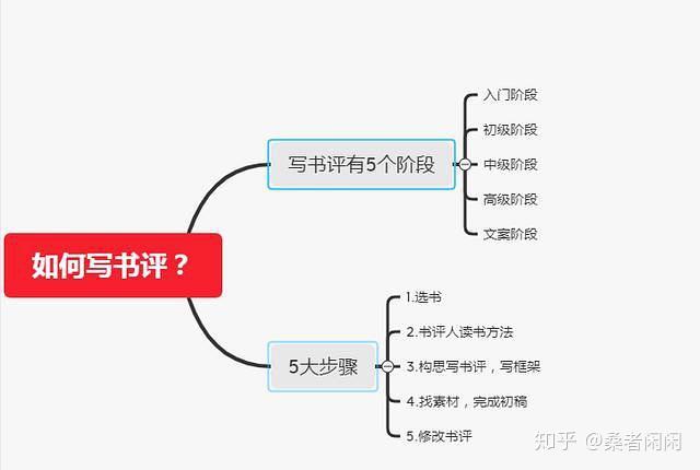 書評怎麼寫構思和框架