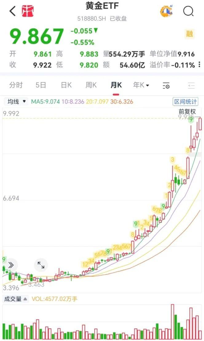 首只规模突破千亿元的黄金ETF诞生! - 知乎
