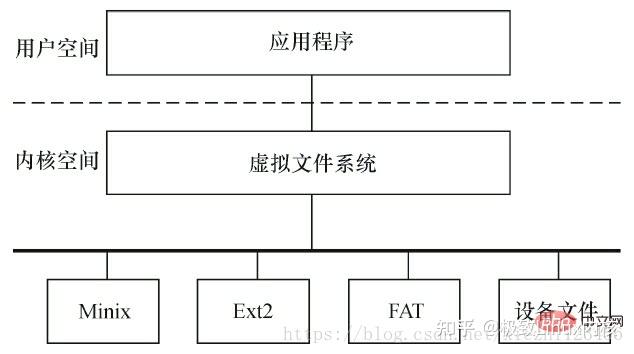Linux内核--五大子系统 - 知乎