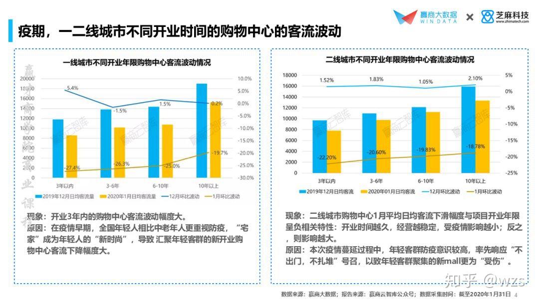 疫情期间实体店客流下跌幅度