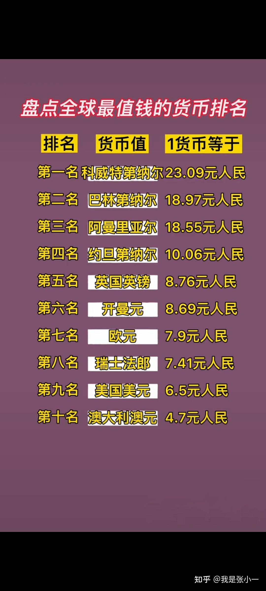 盘点全球最值钱的货币排名- 知乎