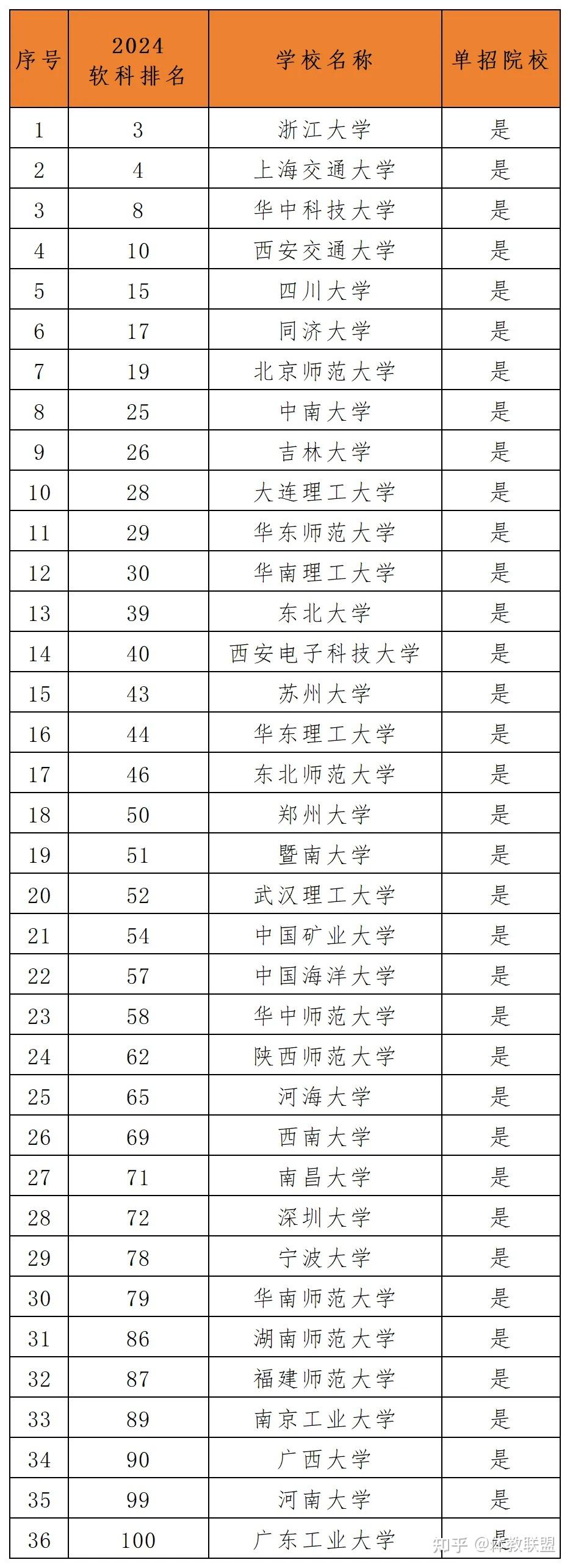 36所单招院校入选2024中国大学排名前100上体大连续8年排体育大学第一