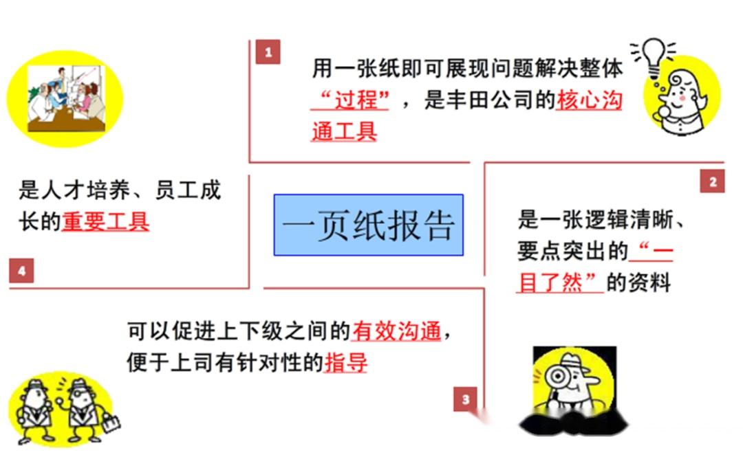 一頁紙報告的特點01一頁紙報告一般是用a3紙製作,因此又稱a3報告.