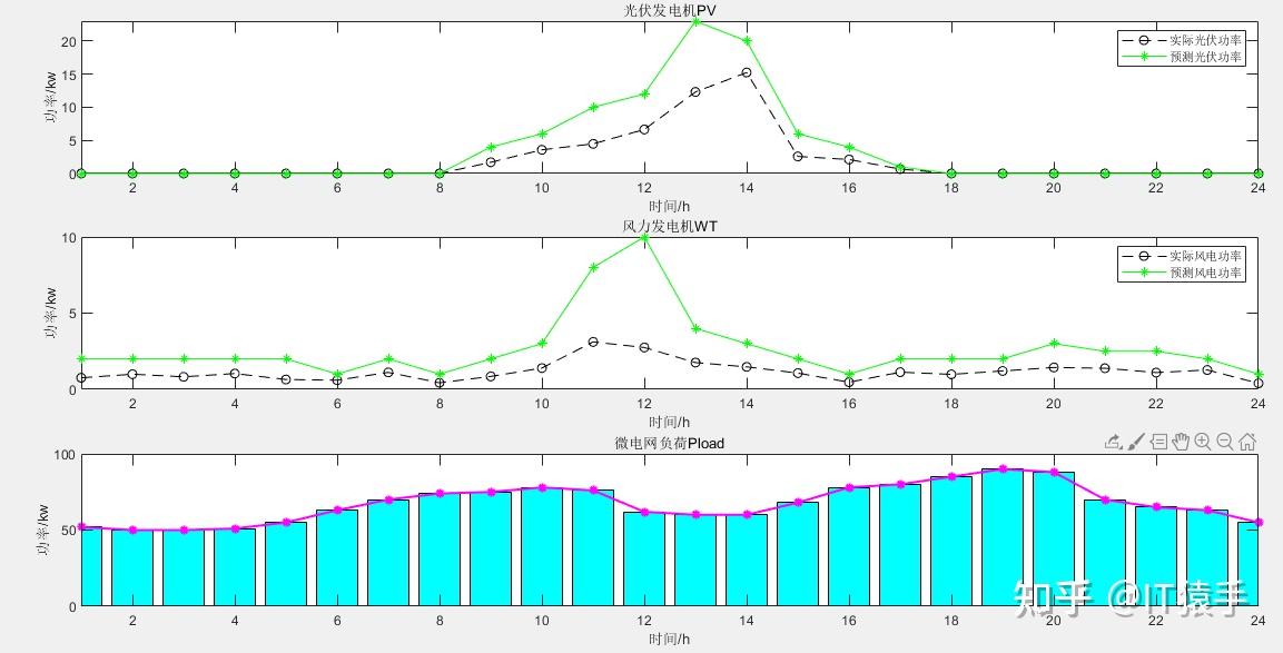 多目标应用：基于多目标向日葵优化算法（MOSFO）的微电网多目标优化调度MATLAB - 知乎