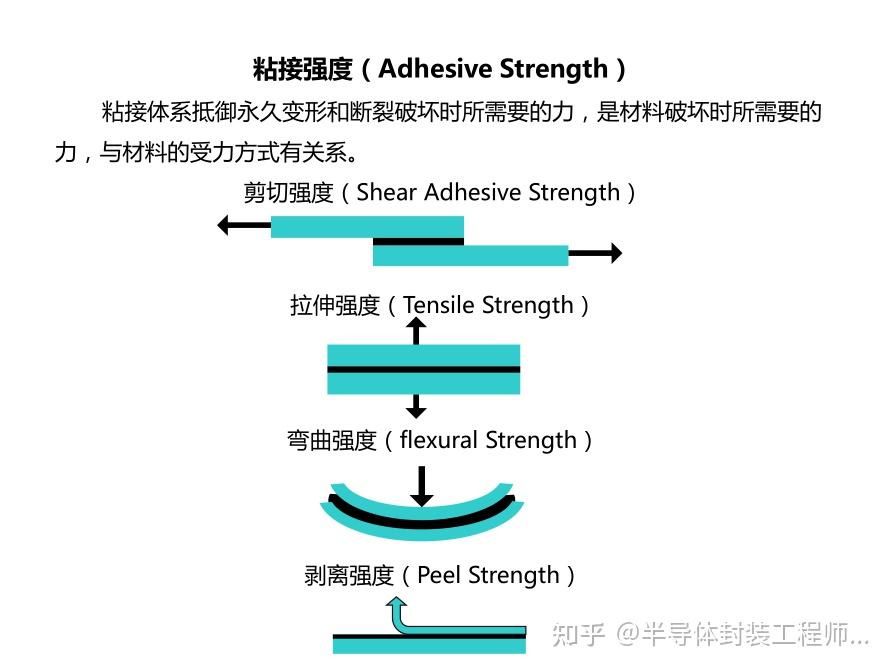 胶黏剂基础知识 - 知乎