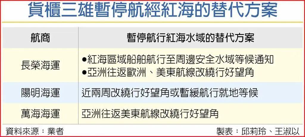 萬海宣佈,基於船舶,船員及船上貨物安全考察,即日起暫停通行紅海.