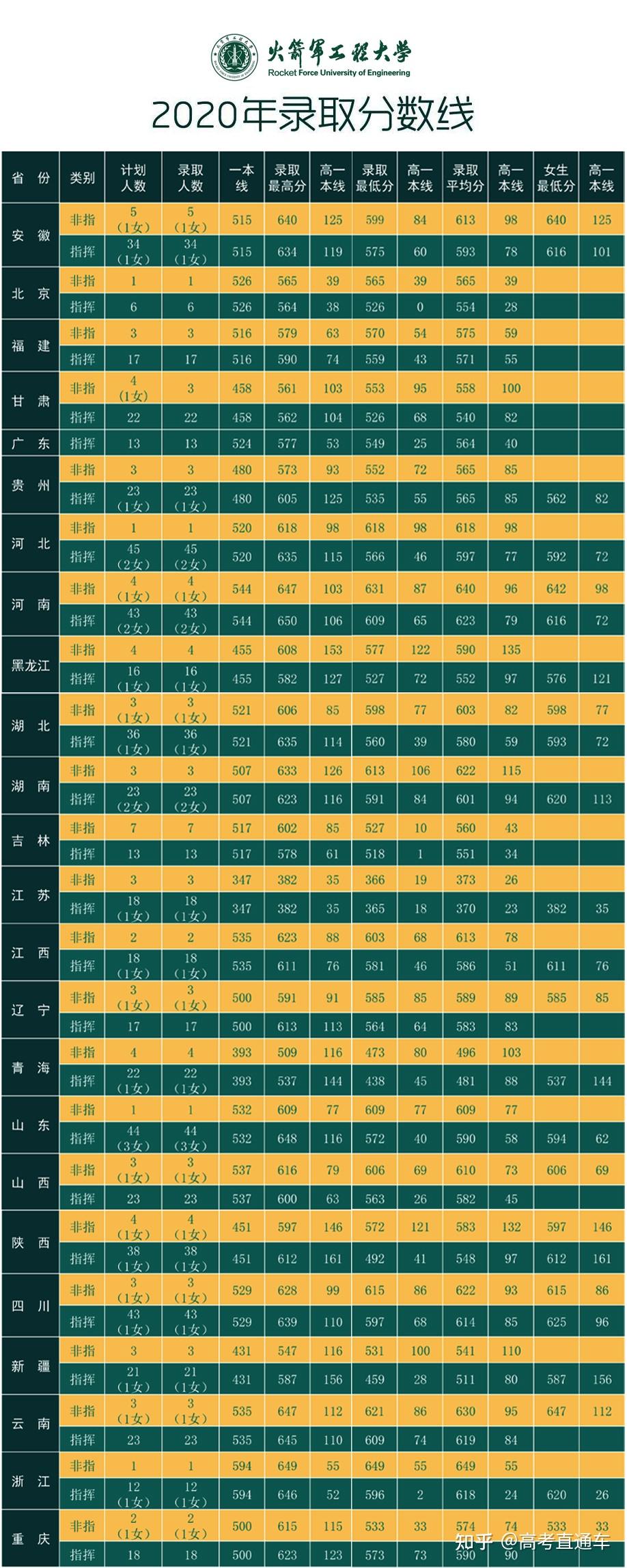 陸軍防化學院2020年:2019年:2018年:2017年注:括號內為女生錄取情況9.