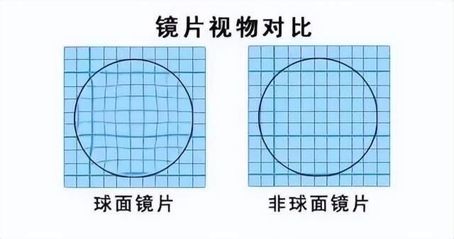 球面与非球面镜片有什么区别?