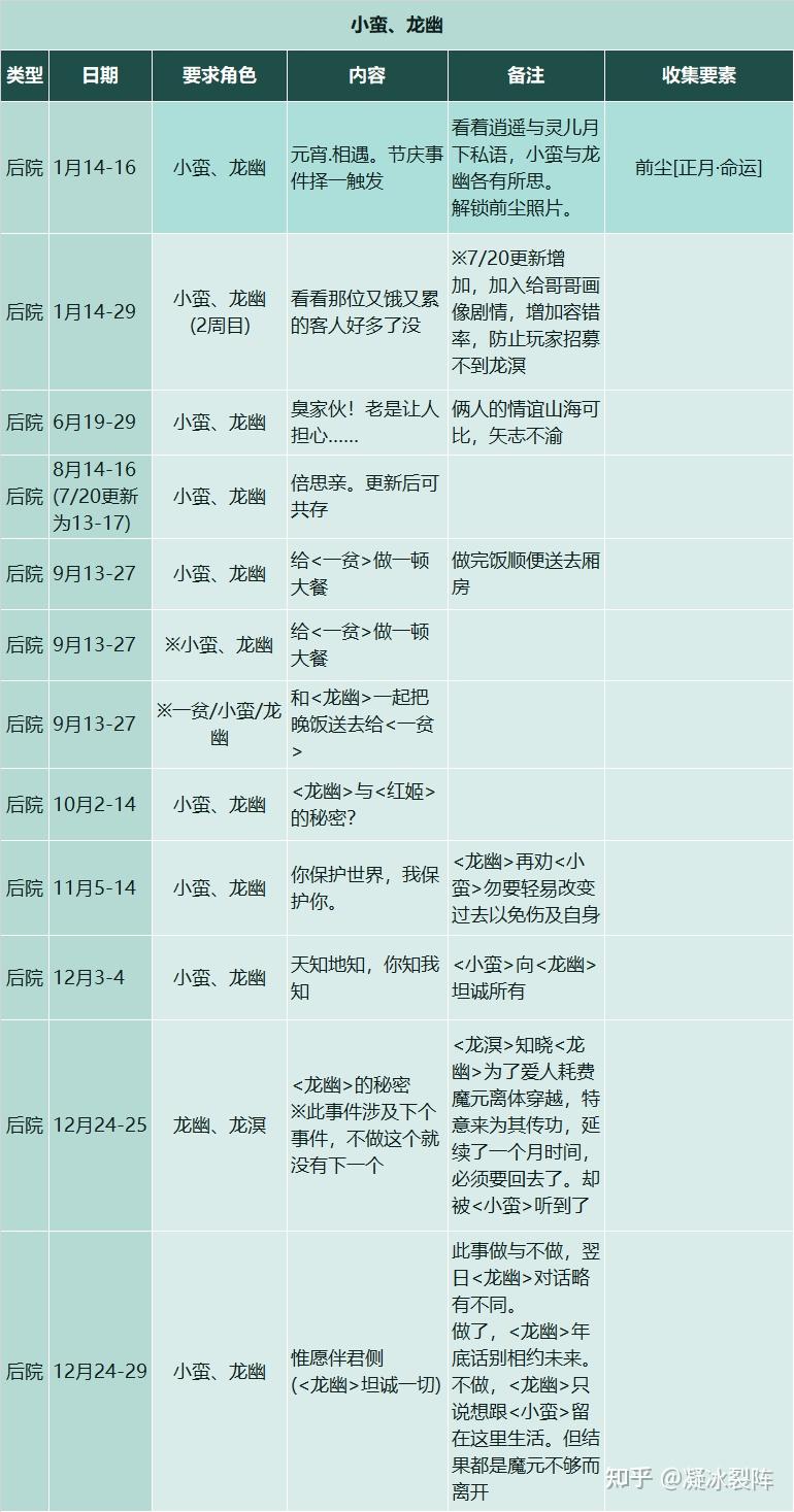 【仙剑客栈2】全攻略：人物、装备、御灵、食谱、地区、客栈、农场、日志、事件、前尘、忆梦成就结局  第35张