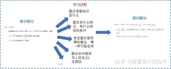 为什么做数学题时，自己想不出来，而翻到后面看答案解析时却全都能能看懂？