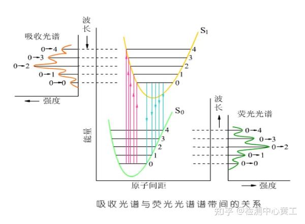 一文读懂分子荧光光谱 - 知乎