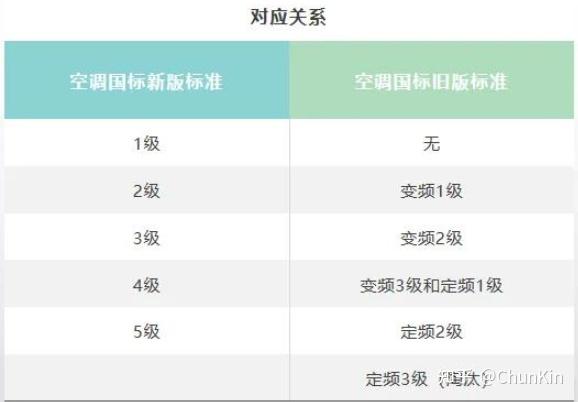 能效比(eer)=製冷量/製冷消耗功率,它反映空調製冷效率.