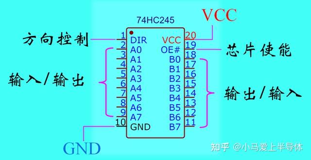 图4 芯片的引脚说明这是一颗stc单片机在驱动数码管时,74hc245芯片的