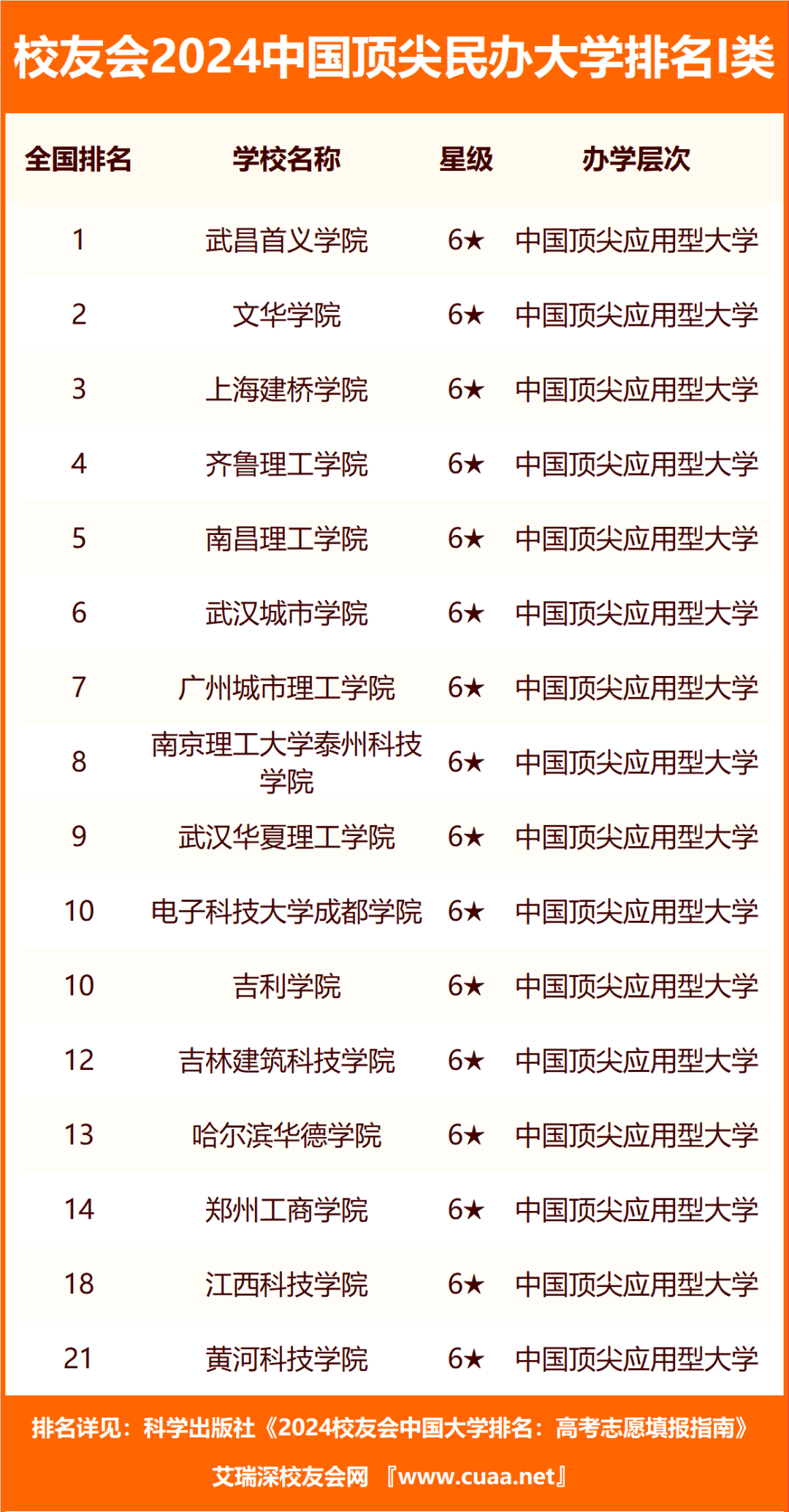 校友会2024中国顶尖民办大学排名武昌首义学院三亚学院西安欧亚学院