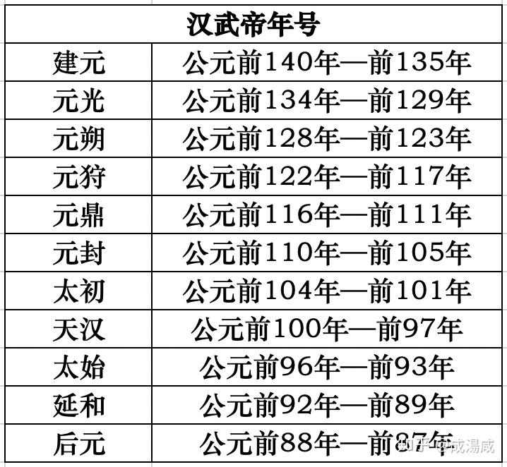 我们会看到从汉武帝即位始,中国便有了第一个年号「建元」