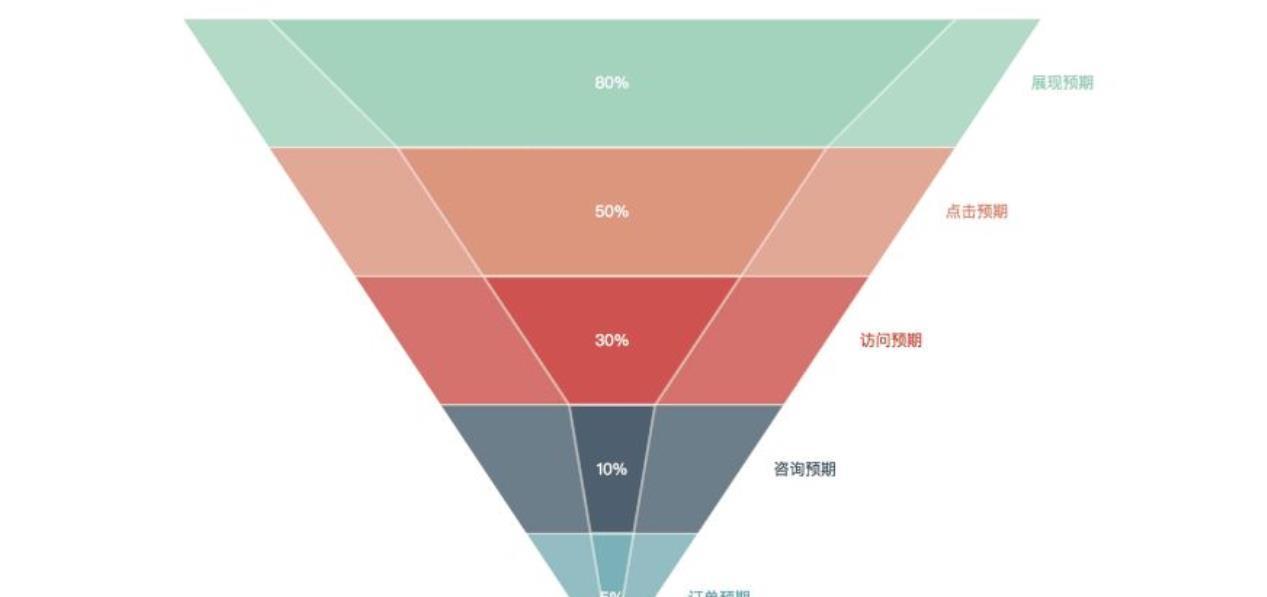 业务数据分析思考 知乎