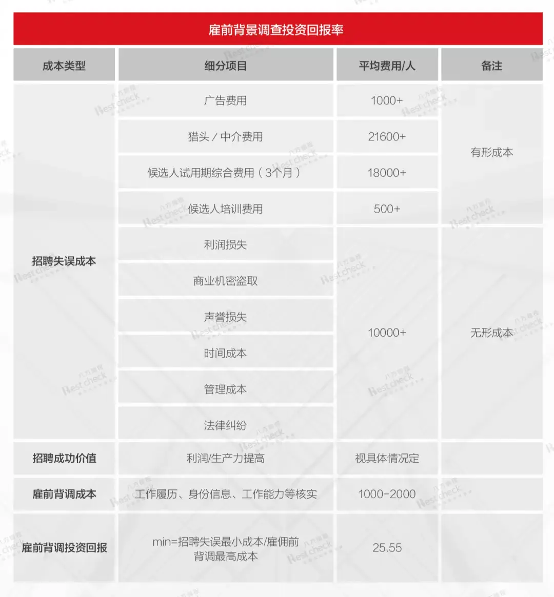 背景调查回报率招错了人,企业会付出25倍于成本的代价!