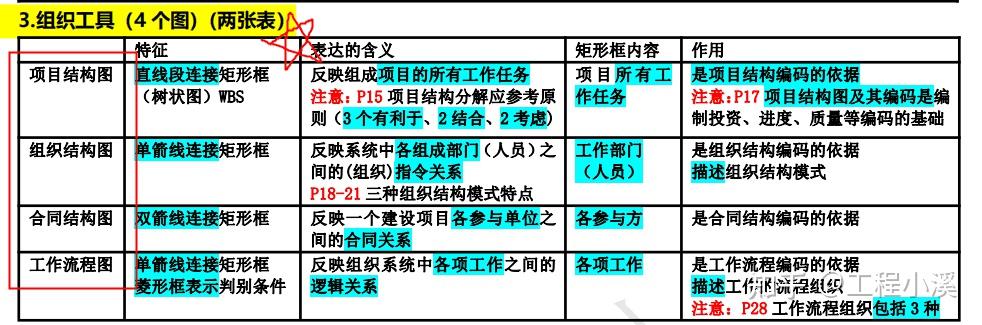 組織論(四圖兩表的分析)