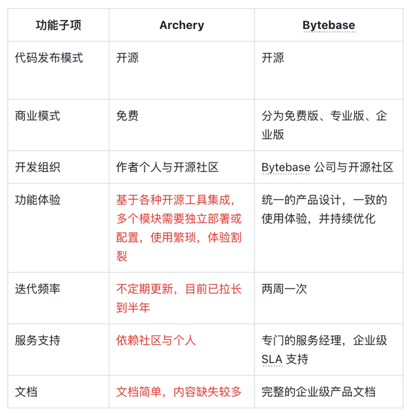 Bytebase VS Archery 