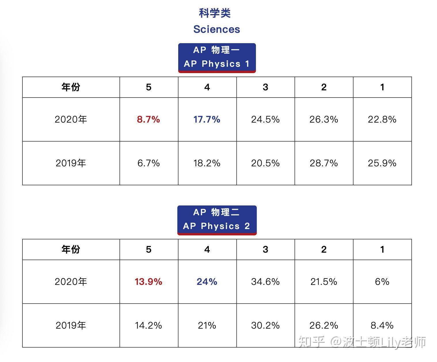 2020年ap考试结果最新官方数据来了今年的ap是更水还是更难了