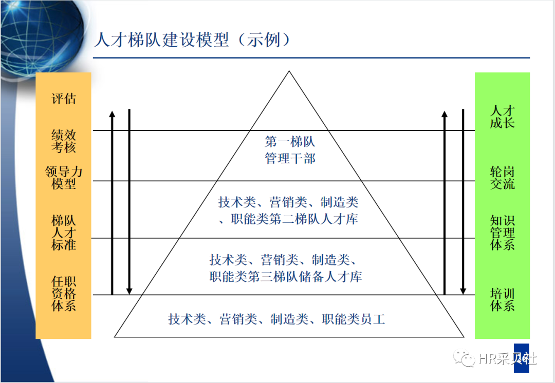 人才梯队建设与人才培养 ppt