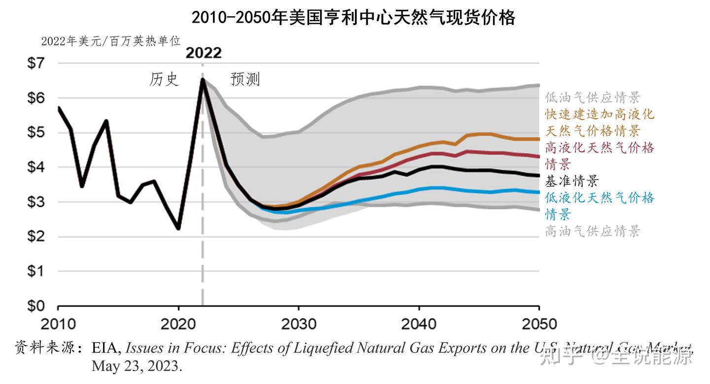 液化天然气出口对美国天然气市场的影响- 知乎