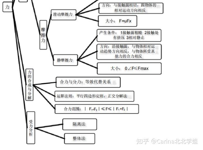 另外學姐還有《生物思維導圖》《化學思維導圖》《3分鐘秒殺高考物理