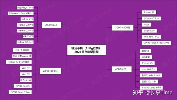 2024年(7月)高性价比手机汇总及挑选建议